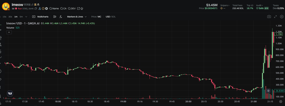 tiger_web3's tweet image. 【复盘贴】lmeow笑哭猫
105k -> 8M 全程操作及思路
刚看到笑哭猫的时候,仅仅是日常pvp打狗,看到几个熟悉钱包,105k进入,130k就卖掉了。
看到表情包概念,加上之前旺柴的成功,于是把这个币加入了自选列表观察了一下。…