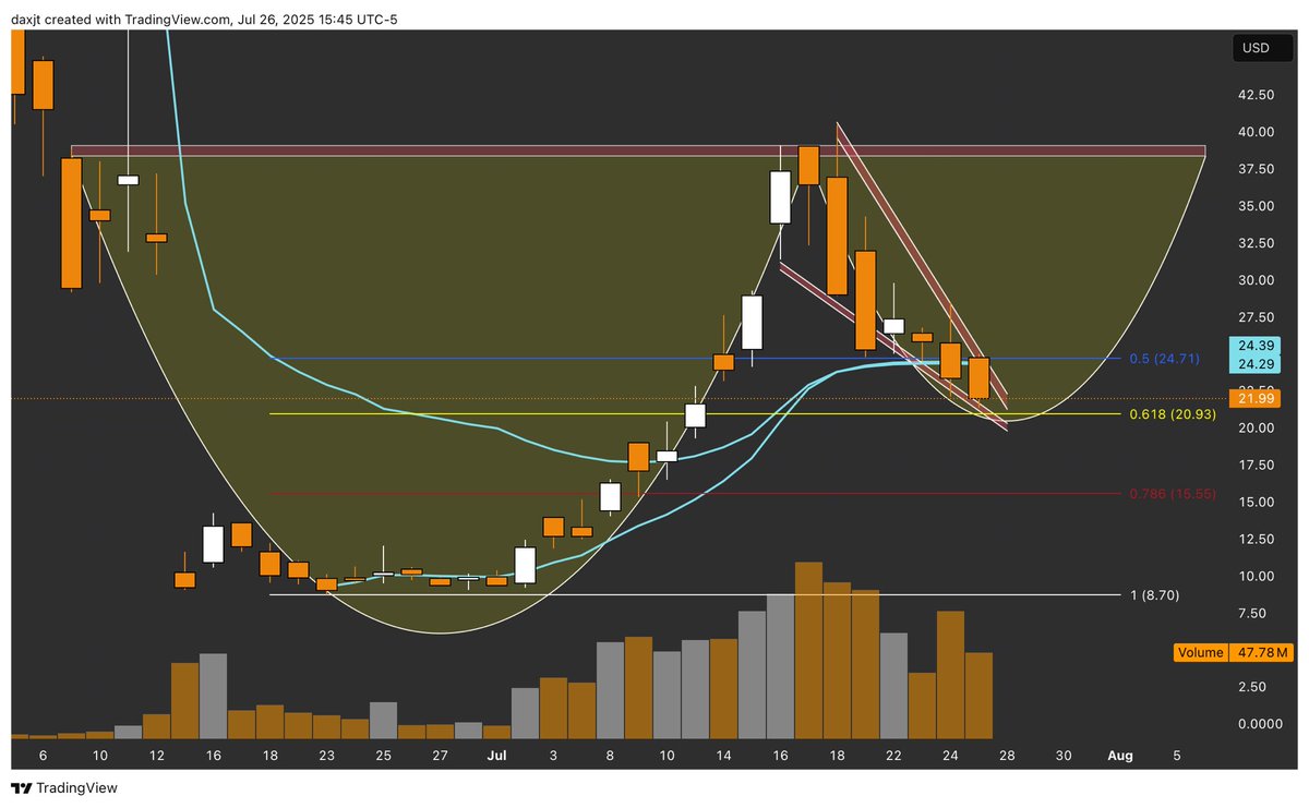 JustTADax's tweet image. $SBET Daily Chart ☕️