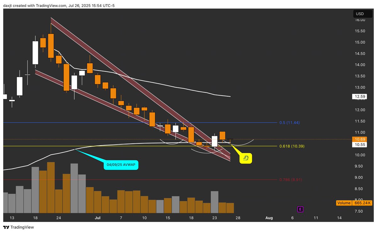 JustTADax's tweet image. $LFMD Daily Chart 🐉