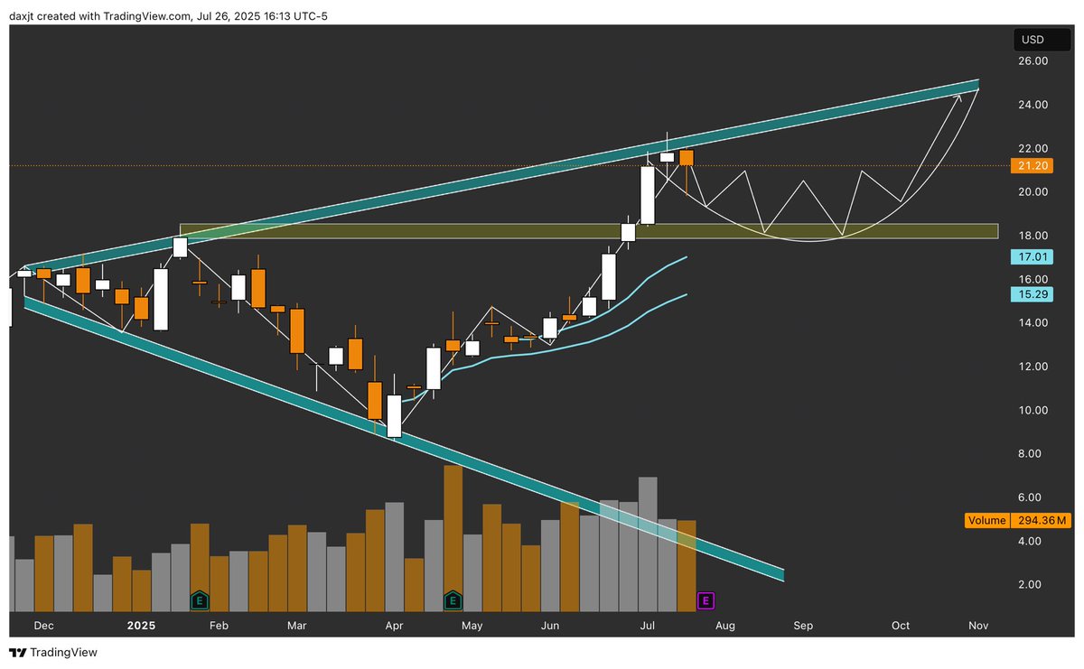 JustTADax's tweet image. $SOFI Weekly Chart