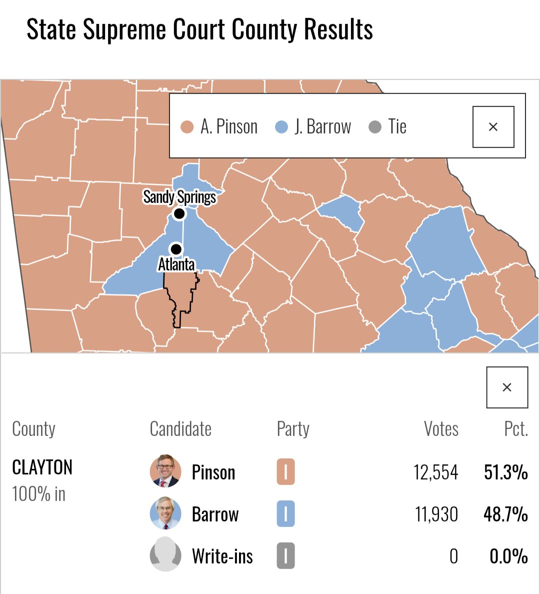 Jake_W's tweet image. The most insane election result in Georgia in 2024 was a Democrat losing Harris +69 Clayton County in a (technically nonpartisan) state Supreme Court race because he *forgot* to campaign in the minority parts of Atlanta.