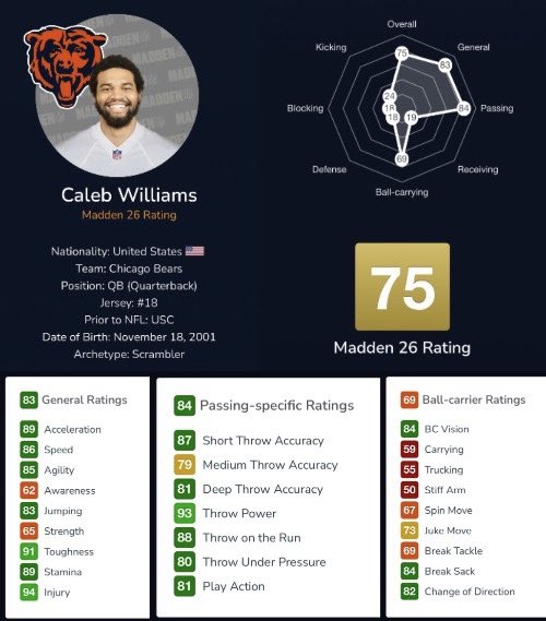 1920bears's tweet image. Caleb Williams Madden 26 player rating should be an 85 overall by the end of the NFL season.
#nfl #chicagobears #madden