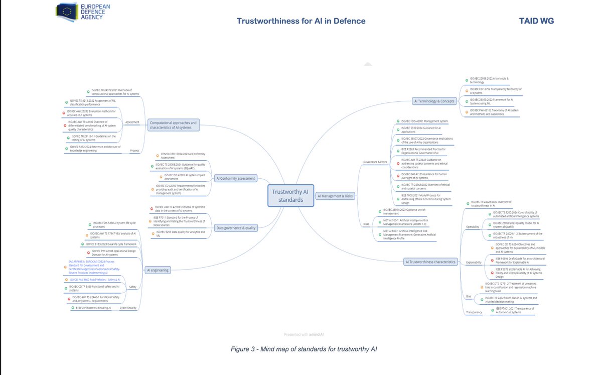 AISecHub's tweet image. Trustworthiness for AI in Defence - eda.europa.eu/docs/default-s…
"In the evolving geopolitical landscape marked by complex, hybrid threats, it is clear that artificial intelligence (AI) has already become an integral part of security-relevant digital systems within the defence…