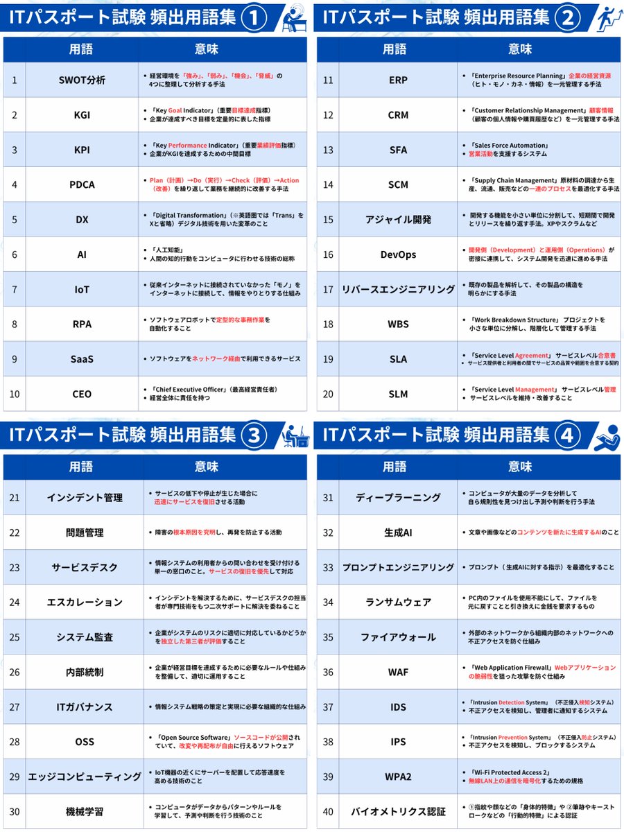 ITパスポートの『 頻出用語集【総集編】』はこちらです↓ 何度も繰り返し学習しましょう！