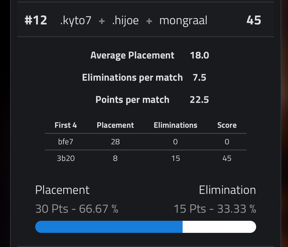 OO9Updates's tweet image. Mongraal, Hijoe & Kyto win off spawn in scrims in Game 2 and finish 8th place with 15 eliminations (Group 3 lobby)
Not bad 👀