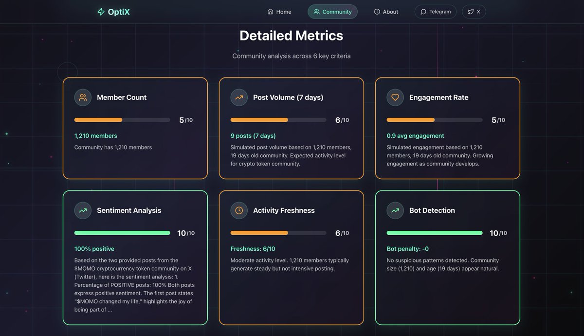 New Community Fire Score Alert

Project: $MOMO | Bonk’s Sister

Score: 6.4/10

This community is showing serious strength 

- 100% Positive Sentiment
- 0% Bot Activity
- Solid foundation with 1,210 real members
- Consistent posting &amp; engagement

MOMO is gaining momentum with