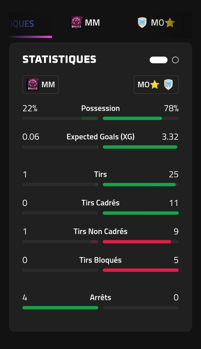 Une belle victoire 7-0 sur <a href="/playMFL/">MFL</a> ce soir 👀

Les remplacants ont honorés le nouvel écusson du Massalia OMF ⭐️

Les statistiques de folies 🚀

#MFL