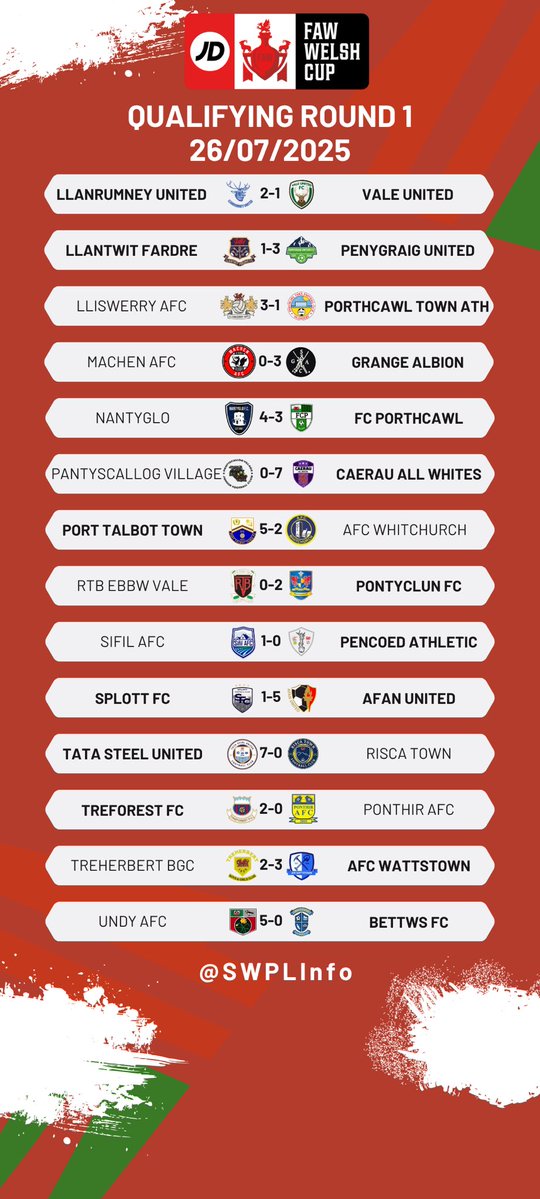 Another 18 SWPL sides booked their place into Qualifying Round 2 #SWPL