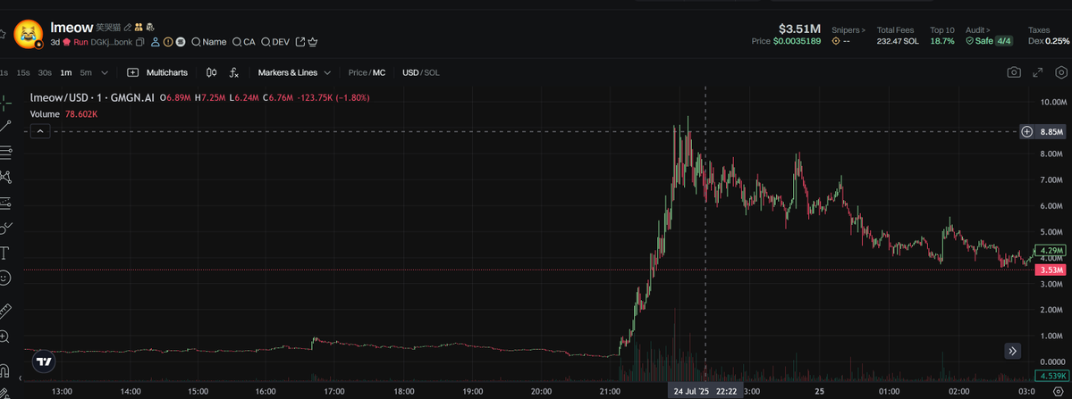tiger_web3's tweet image. 【复盘贴】lmeow笑哭猫
105k -> 8M 全程操作及思路
刚看到笑哭猫的时候,仅仅是日常pvp打狗,看到几个熟悉钱包,105k进入,130k就卖掉了。
看到表情包概念,加上之前旺柴的成功,于是把这个币加入了自选列表观察了一下。…