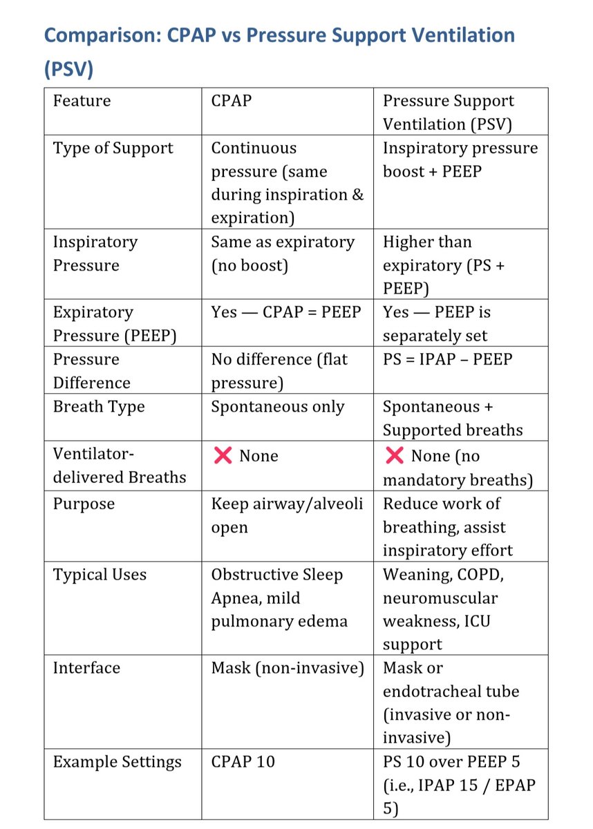 Ahmedata7777's tweet image. CPAP vs PSV
PSV = CPAP + Inspiratory Boost
CPAP = Constant PEEP.
CPAP >>> Spontaneous Breath
PSV >>> Supported Breath