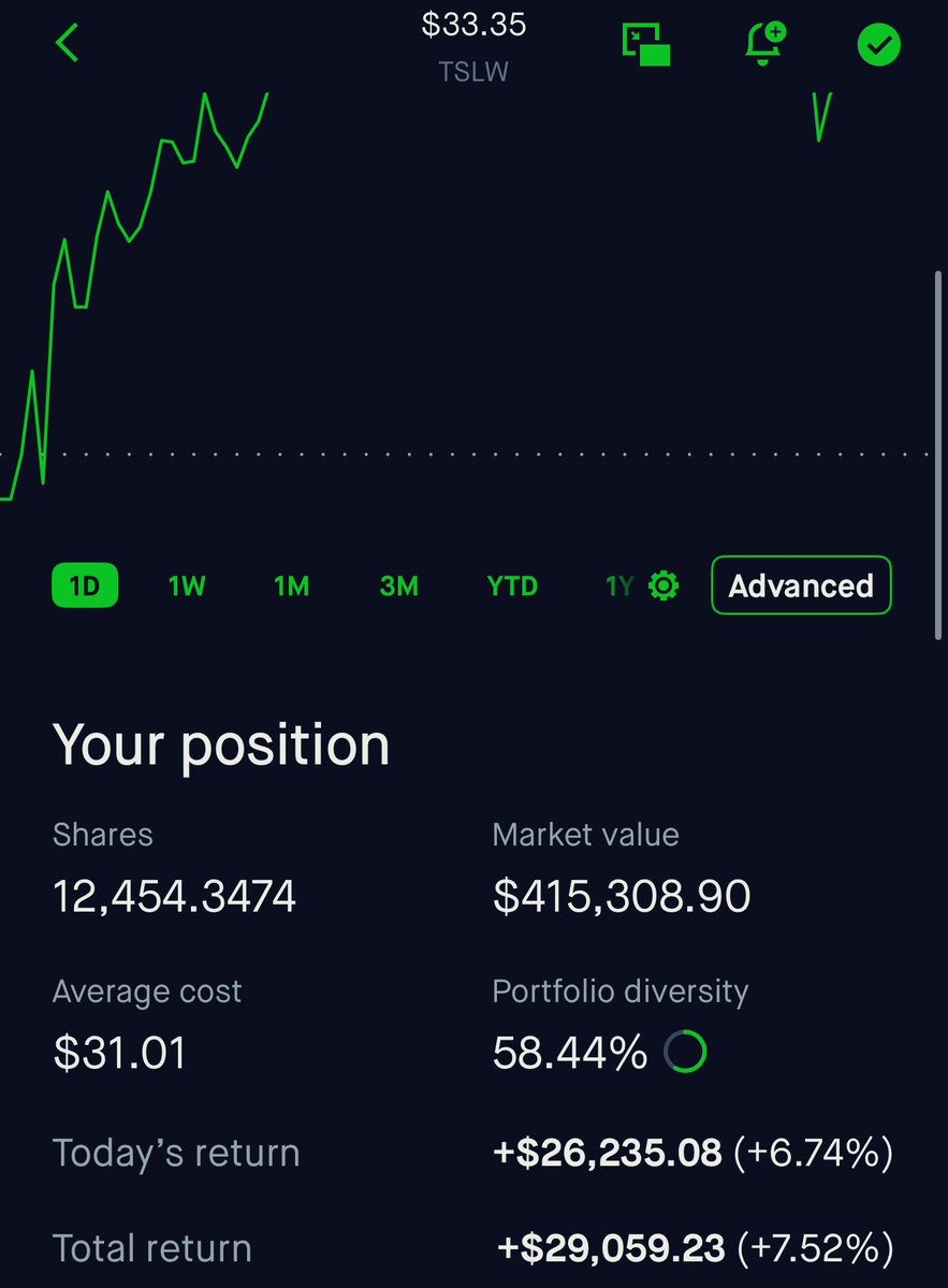 I believe this position alone will be worth $1,000,000 soon. $TSLW
