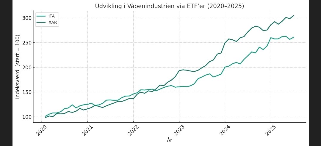 runegreyskull's tweet image. Det bør være ulovligt at blive rig på krig!
en hver aktie/indvistering forbundet med en aktiv krig bør suspenderes!
våben er et forsvar, angreb er en forbrydelse! @Enhedslisten
