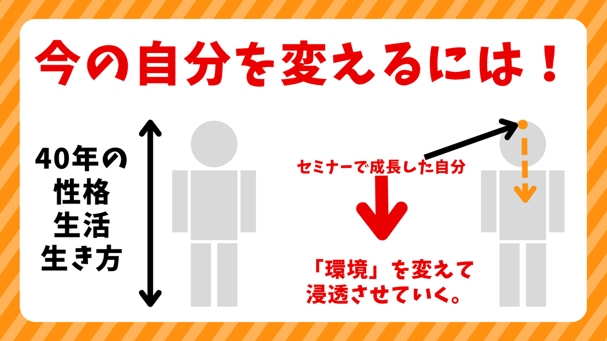 厳しいこと言いますが、今の自分は過去の延長でできています。仕事も今の収入も生活も。しかし、これからは変えることができます。そのために現在値と目標を決めて日々努力していく。しかし、40年でできた自分を変えるのたは大変！！そのためには、「環境」を変えることが絶対おすすめ。環境とは‥
