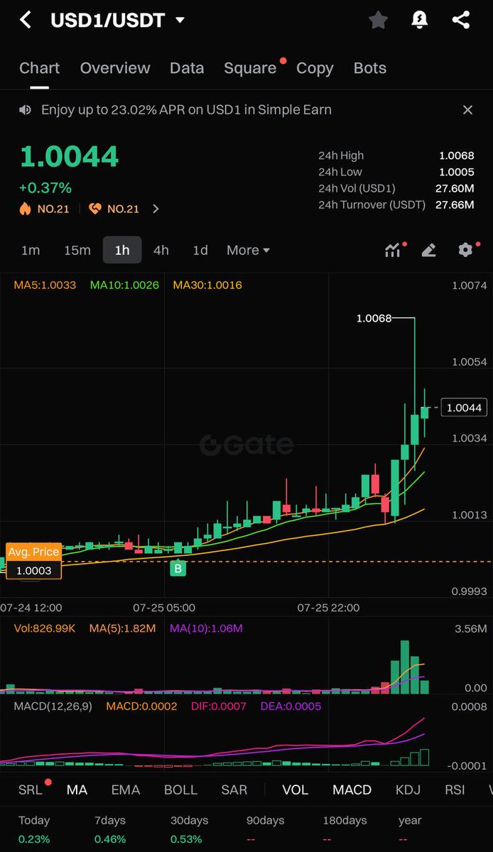 Stoicsui's tweet image. So $USD1 depegged and went ABOVE peg due to the excess demand for $IKA , close to 8% of all USD1 supply is now committed on Gate and Binance paused USD1 withdrawals but a lot of you are bearish on it and fudding it, make it make sense🤷