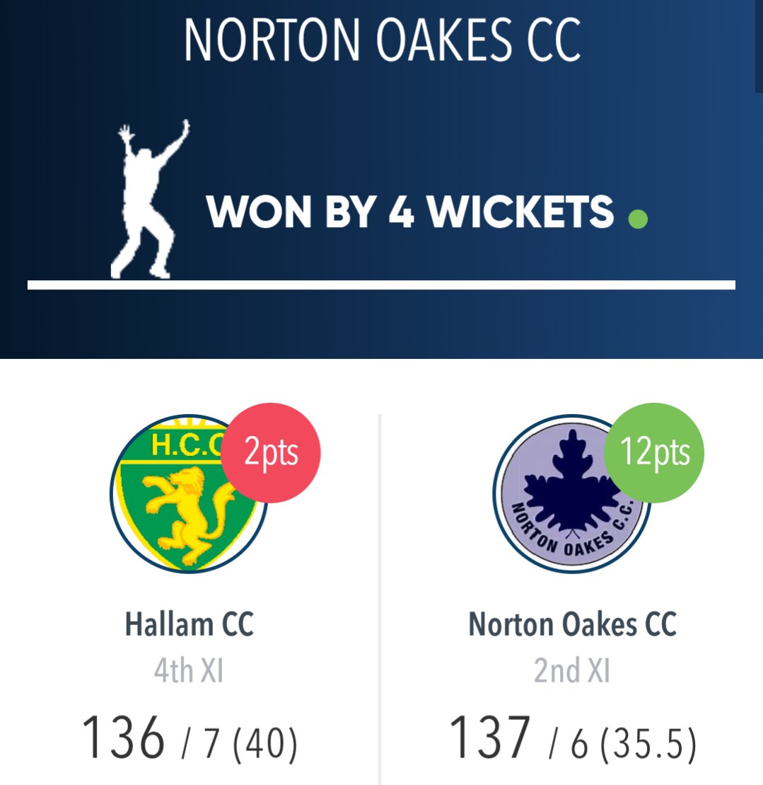 Oakes do the Double....again!
✅1XI won by 4 Wkts
NOCC 126/6 
D. Baldwin 76

HCC 125ao
D. Baldwin 4/17

✅2XI won by 4 Wkts
HCC 136/7
C. Baker 5/32

NOCC 137/6
S. Warrington 31