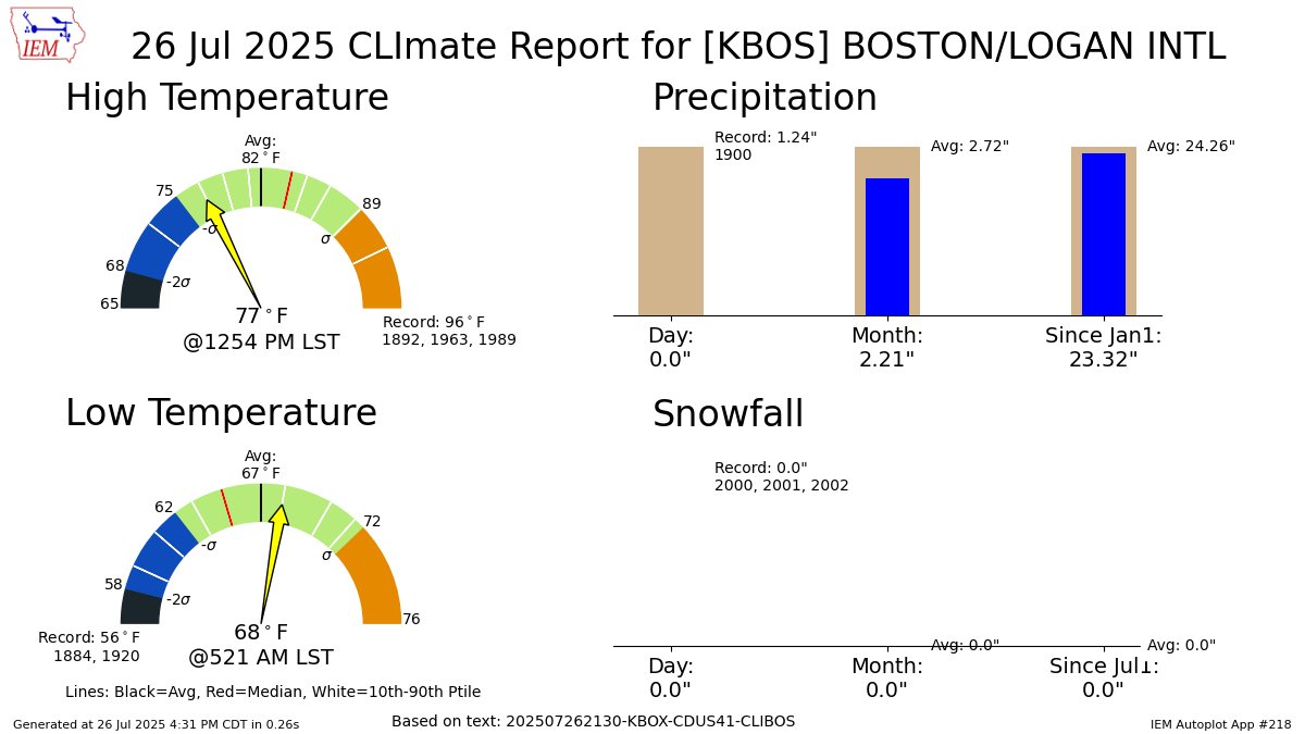 iembot_box's tweet image. BOSTON MA Jul 26 Climate: High: 77 Low: 68 Precip: 0.0" Snow: 0.0" mesonet.agron.iastate.edu/p.php?pid=2025…