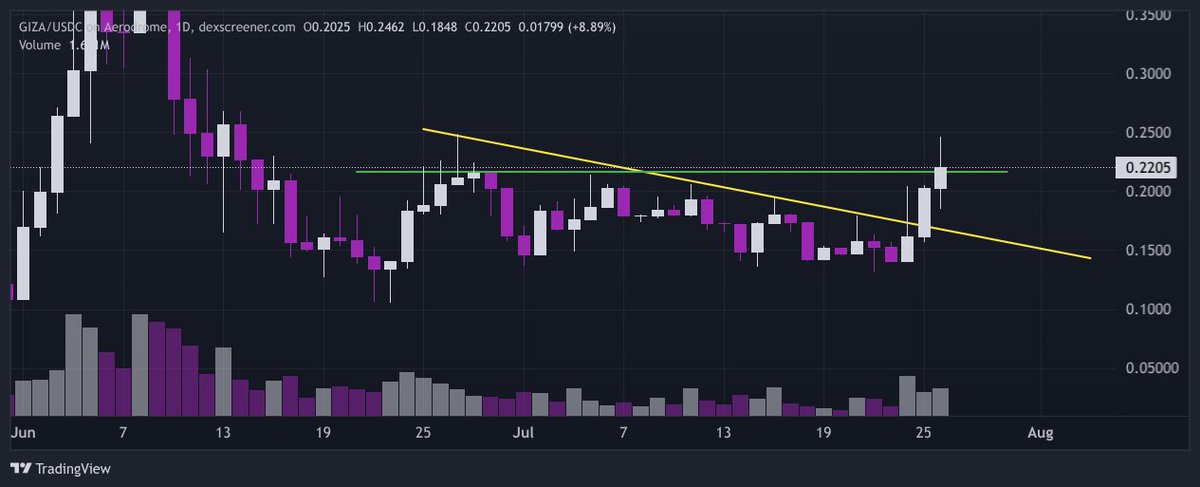 CryptoHawk19's tweet image. $GIZA making a strong reversal case with increased volume
@gizatechxyz offers massive growth potential as an autonomous financial agents platform
@0xARMAgeddon uses the tech, is live & performing well
if looking for an entry, watch for a pullback or acceptance over green line