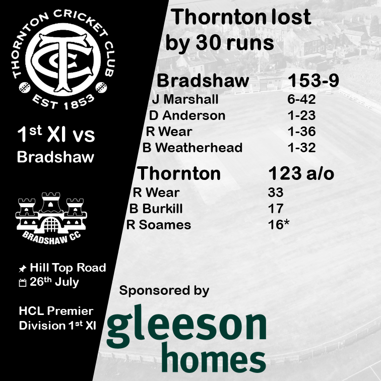 ThorntonCC's tweet image. 🏏 Saturday Results:
1st XI - Lost (3pts)
Bradshaw 153-9
Joe Marshall 6-42
Thornton 123 a/o
2nd XI - Lost (5pts)
Thornton 238-9
Tim Shackleton 103*
Thomas Rajan 64*
Bradshaw 239-8
Eddie Fordham 3-55
✍️ Full write ups to follow...