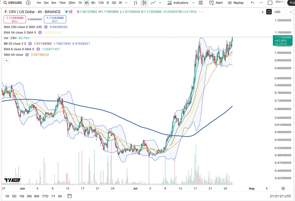 BigCheds's tweet image. $CRV fresh local highs