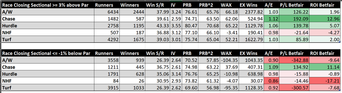 Cav_TRF's tweet image. You'll sometimes hear a faster earlier pace favours favourites...
Top Table - Implied slow early pace from closing sectional par delta
Bottom Table - Implied fast early pace from closing sectional par delta
*1st Fav UK only 2015+
data from @proform_racing