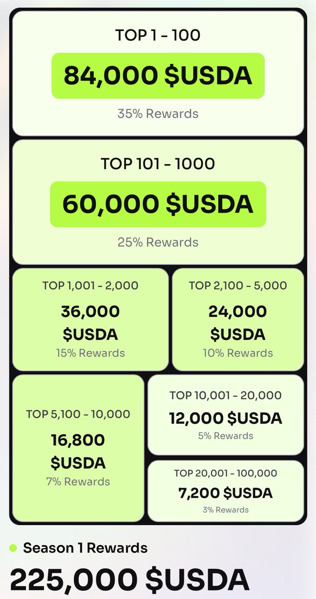 Quick one on <a href="/add_infofi/">ADD+</a> 
Earn some $USDA

1 USDA = 1 USD
• Link: addplus.org/boost/Seemab25…
• Connect x 
• Complete task and claim