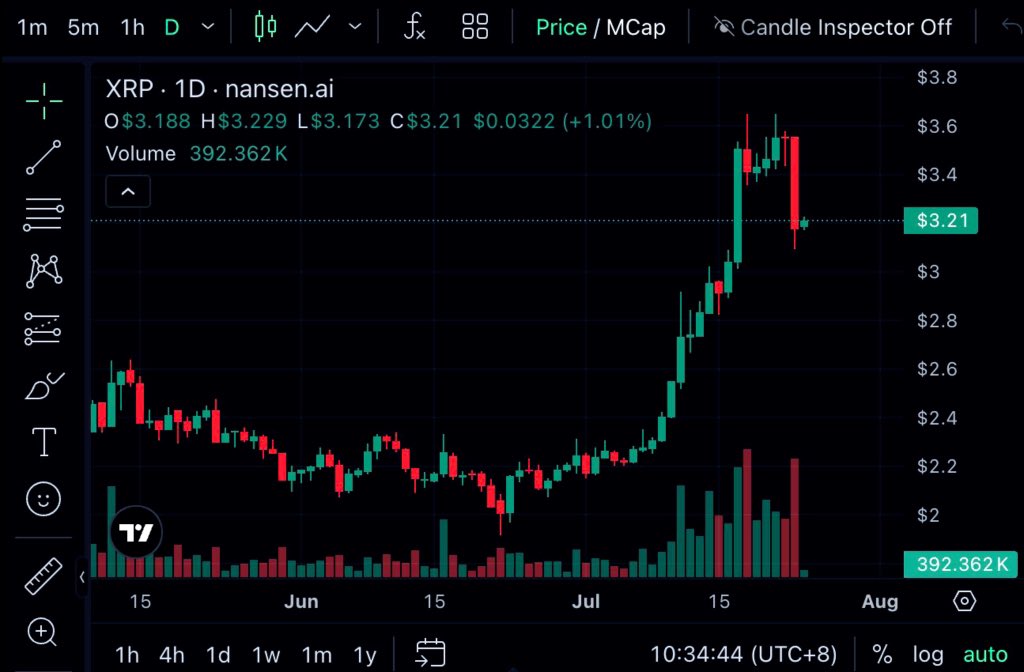 We have just witnessed the largest $XRP bear trap in history