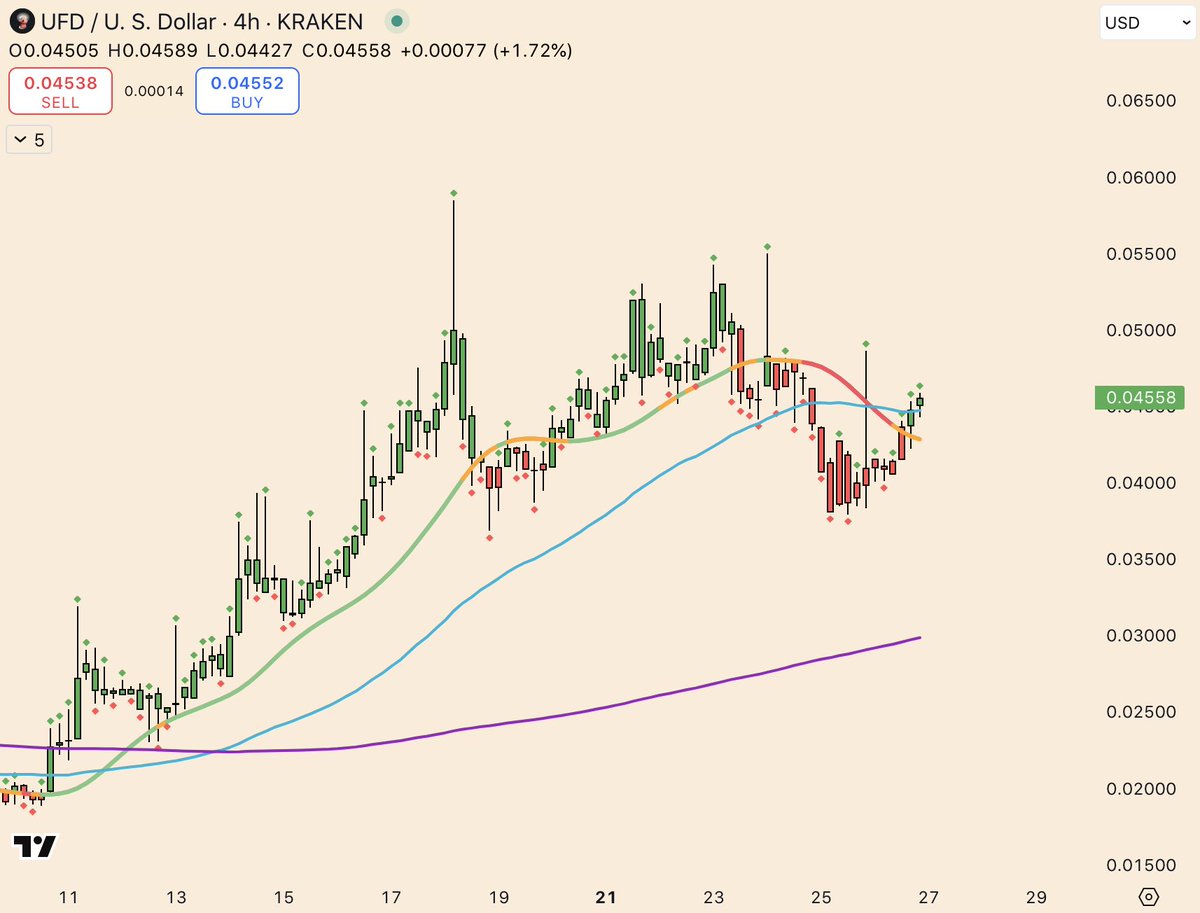 WebTrendCo's tweet image. 🚨URGENT🚨: $UFD 4 HOUR TREND HAS FLIPPED BULLISH!