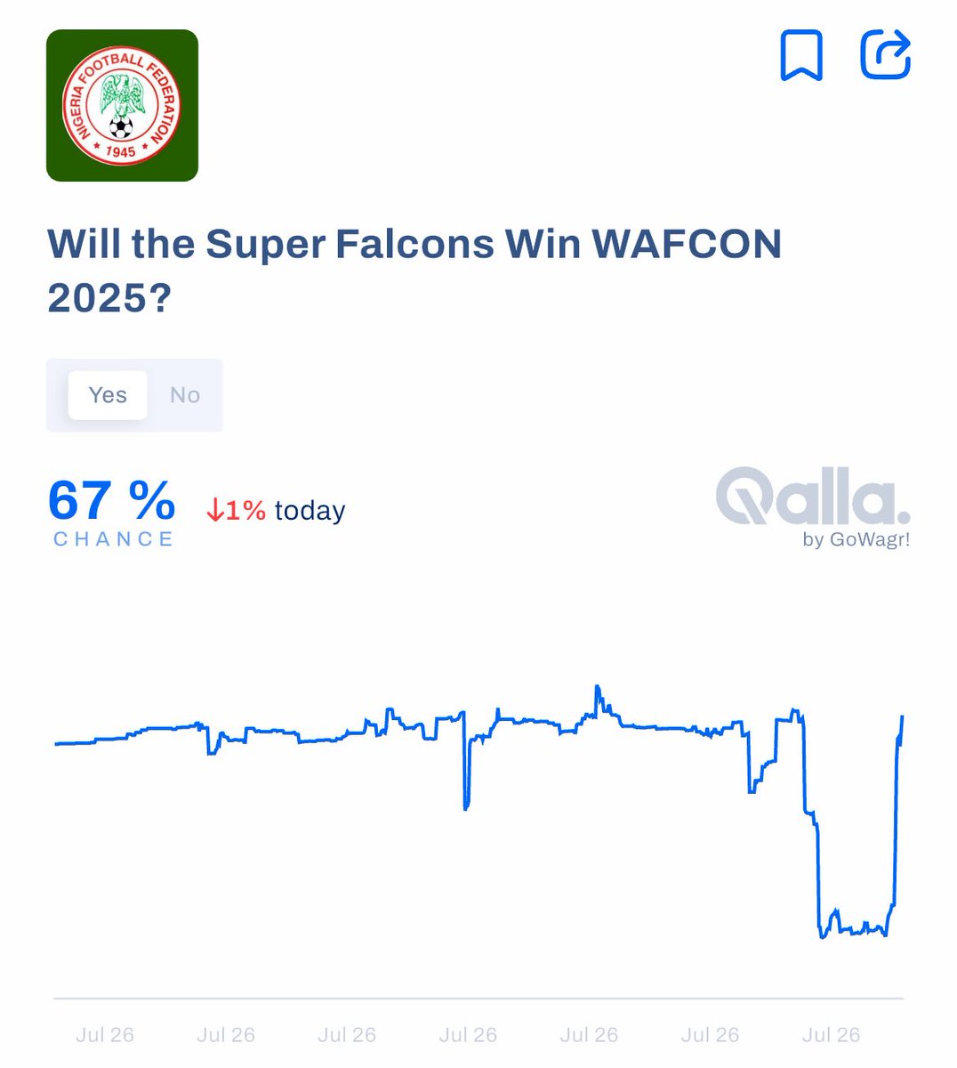 GoWagr's tweet image. Remontada on the charts 😂🔥
The super falcons scored twice, market jumped from ₦18 to ₦67 in less than 3 minutes.