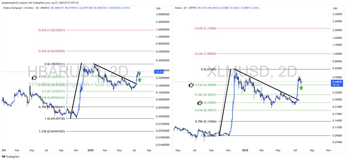 beeteeceeee's tweet image. 1.
The two great bullflags of XLM and HBAR 
Which we followed for months 
Textbook breakouts and both retesting the .236 fib for support 
Targets are in red .
Targets in red should be confluent with bearish divergence 

2.
I have also included for the TOTAL chart 
Profit taking…