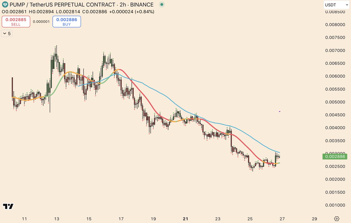 WebTrendCo's tweet image. NOW: $PUMP @pumpdotfun flashes a small bounce on the 2-hour chart.
Is it enough to break this macro downtrend?