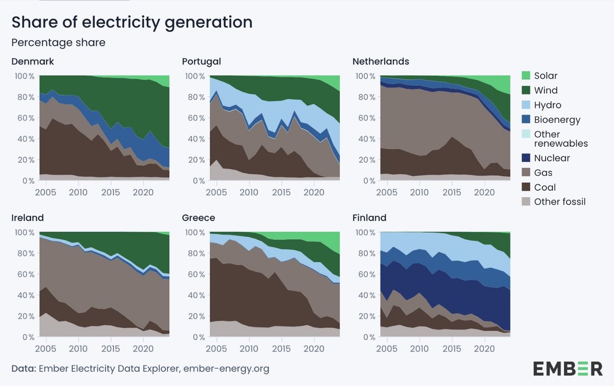 EU fossil fuel share is collapsing. Coal, oil + gas.

Top drops from 2004 → 2024:

🇩🇰 Denmark: 76% → 12% 🏆
🇵🇹 Portugal: 73% → 15%
🇳🇱 Netherlands: 91% → 46%
🇮🇪 Ireland: 95% → 55%
🇬🇷 Greece: 90% → 50%
🇫🇮 Finland: 44% → 5%

Batteries to follow #Lithium #LFP #EnergyTransition