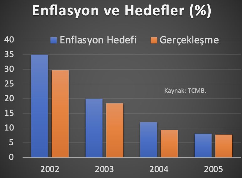 Süreyya Serdengeçti’nin Merkez Bankası Başkanlığı döneminde enflasyon hedefleri ve gerçekleşmeler.