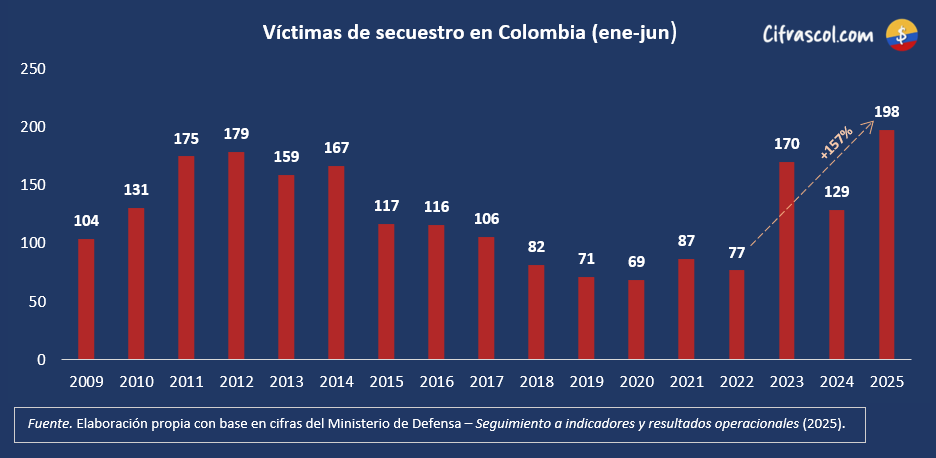 cifrascol's tweet photo. Las víctimas de secuestro se incrementaron en un 157% a tres años de iniciar el Gobierno Petro.

En el primer semestre de 2025, ascendieron a 198, una cifra históricamente alta. https://t.co/psX3q6JYzD