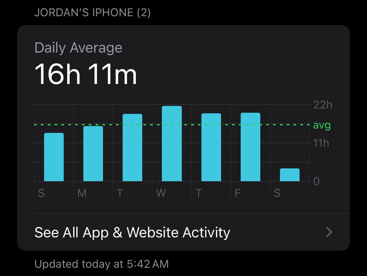 AcetheKidTA's tweet image. I spend 78 hours on X every week making money through content creation so it鈥檚 justified, but my screen time goes CRAZY
113hr total screen time for the week馃槀