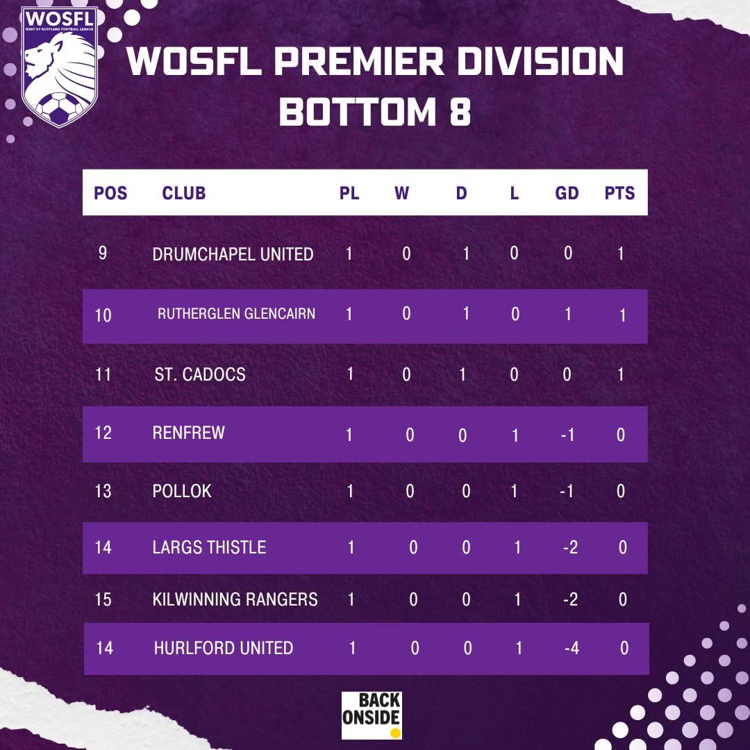 johnstone_burgh's tweet image. Today’s Results &amp;amp; Table 🇦🇹
