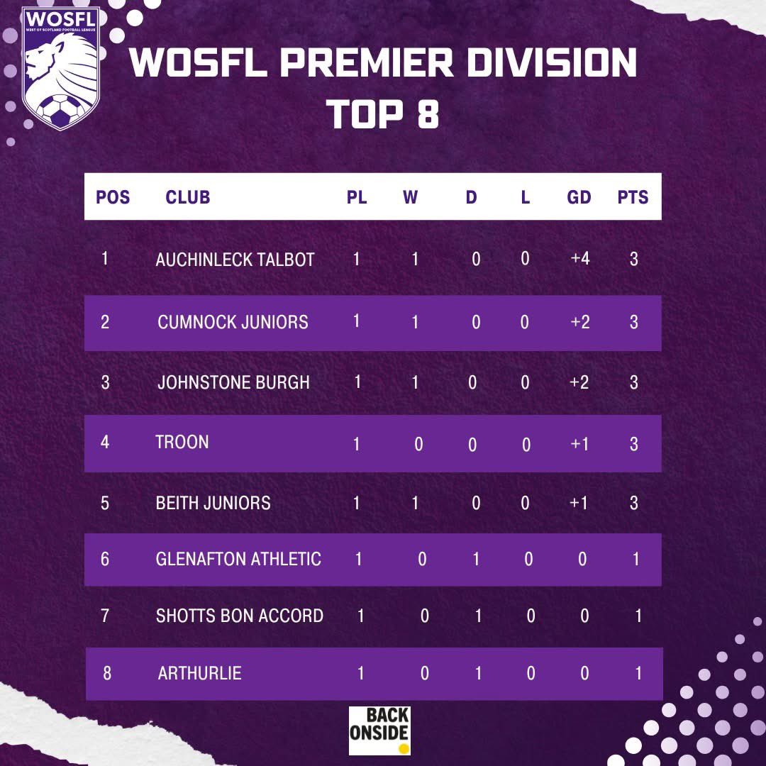 johnstone_burgh's tweet image. Today’s Results &amp;amp; Table 🇦🇹
