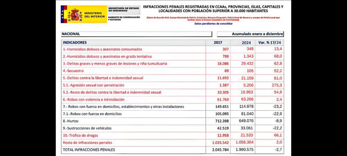 PatrulleraG's tweet image. Chicas atentas al dato.
La seguridad ha caído y vuestra libertad también.
De 1.384 violaciones a 5.200, el gran éxito del Gobierno "feminista"
En 7 años y quiere aguantar dos más.
No salgáis de noche.