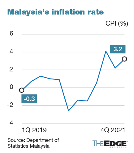 galena83's tweet photo. During Muhyiddin's premiership in 2020-2021, it ballooned to 3.2% https://t.co/CqV0bVTNxU
