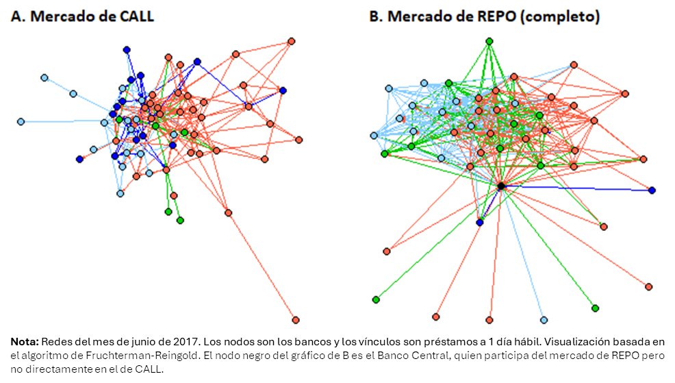 FedeeForte's tweet image. BREVE GUÍA SOBRE MERCADOS INTERBANCARIOS Y LOS CANALES DE LA LIQUIDEZ
En medio de la volatilidad de tasas de interés de estos días, capaz es útil detallar cuáles son los principales canales del dinero líquido bancario. 
En general, para administrar la liquidez los bancos recurren…
