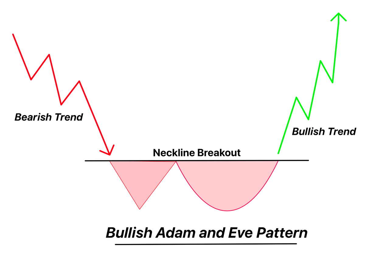 digital_alias's tweet image. We could be forming a major Adam and Even BULLISH AF pattern on $COQ weekly.