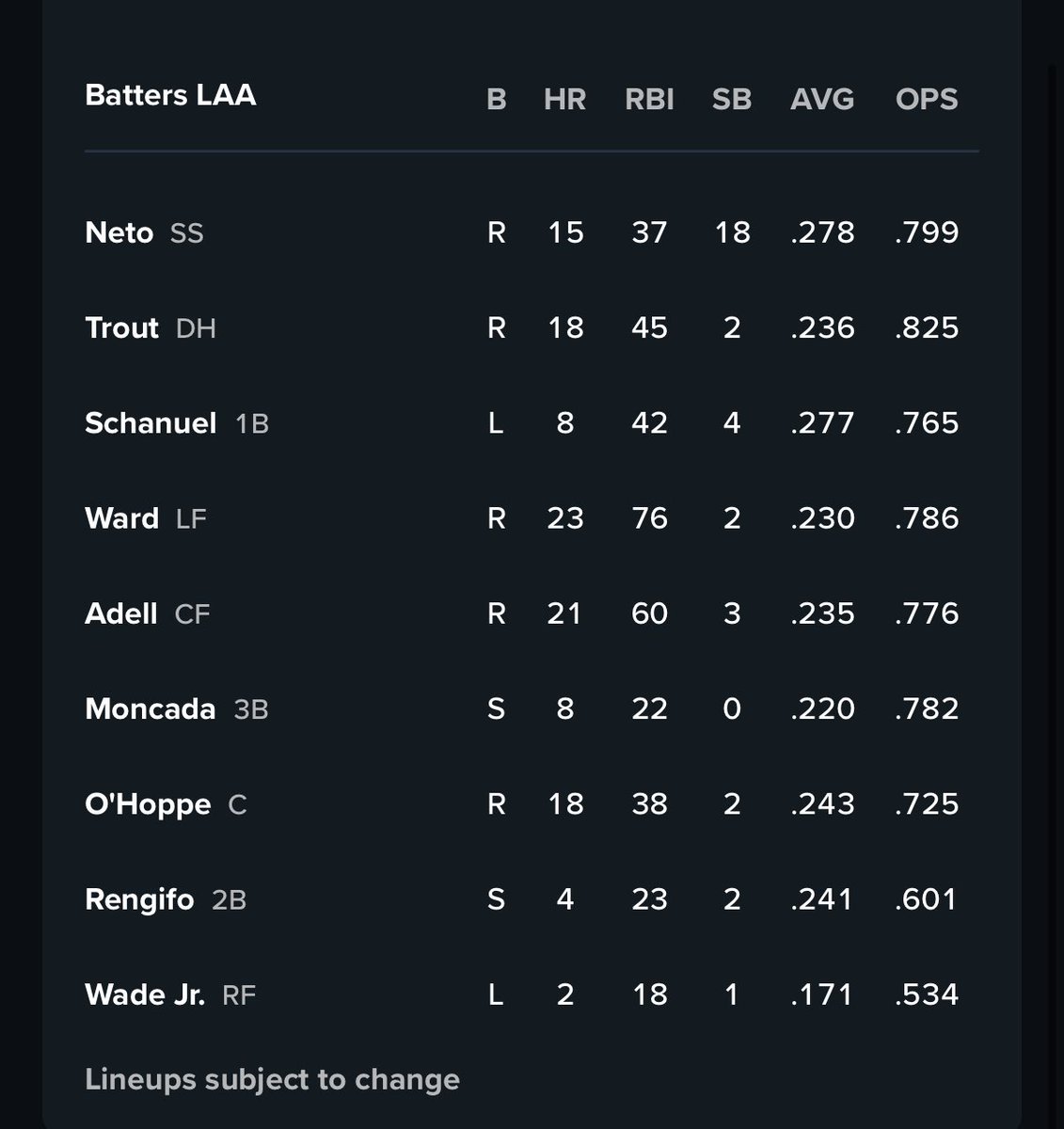 AngelsNews27's tweet image. Angels lineup versus the Seattle Mariners with LHP Tyler Anderson making the start