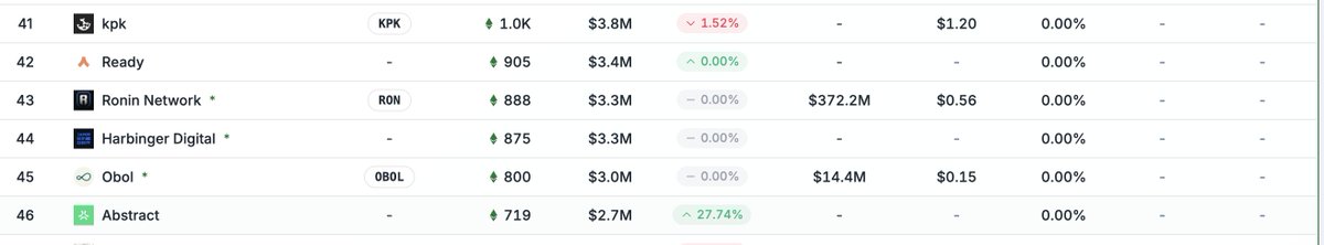 What are the chances that Tom Lee knows about the <a href="/Ronin_Network/">Ronin</a>.. If he doesn't know what would you pitch to him so he can take a closer look at all the activity happening on Ronin? Here's my pitch to Tom Lee. 💭 

My Pitch 📧
I would say that the Ronin Network is the gaming