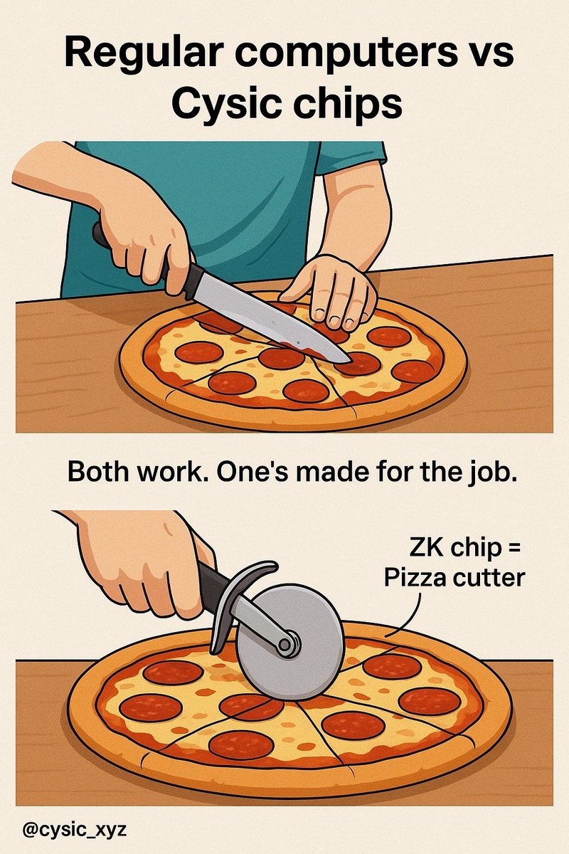Geraldcharles07's tweet image. That&apos;s me using Cysic to eat pizza
Tastes good with Zk and computefi as the secret ingredient 😹😹
GCysic 
@cysic_xyz  GN CT