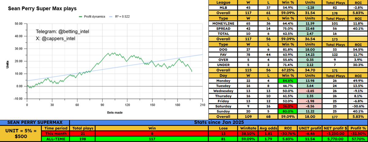 cappers_intel's tweet image. #seanperry 

Dbacks ML -140 super max

0-6 run — new max losing streak in 2025 📉🥳