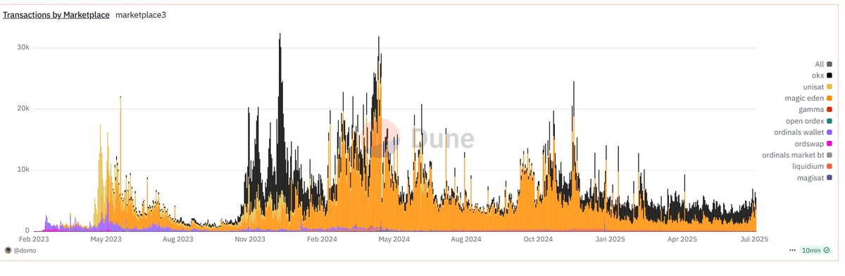 0xZerone's tweet image. A little Ordinals market recap 💸
- ATH volume: $160M+ (Jan 25)
- ATH txs/day: ~30K (Q4 23–Q1 24)
- Today txs: 5K+
- Todays volume: ~11M
I prefer daily txs as a measure for real user activity.
Bull market targets:
- 15K+ tx/day
- $30M+/day vol.
We’re not there yet, but…
