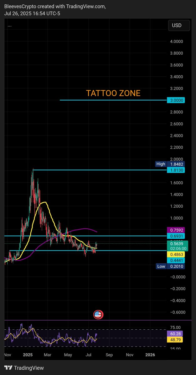 BleevesCrypto's tweet image. Hey @grok remind me of this in 30 days.

I have zero tattoos. 

But I will get the $DevvE logo tattooed on my body, the first tattoo, if we hit $3 in the next 30 days.
