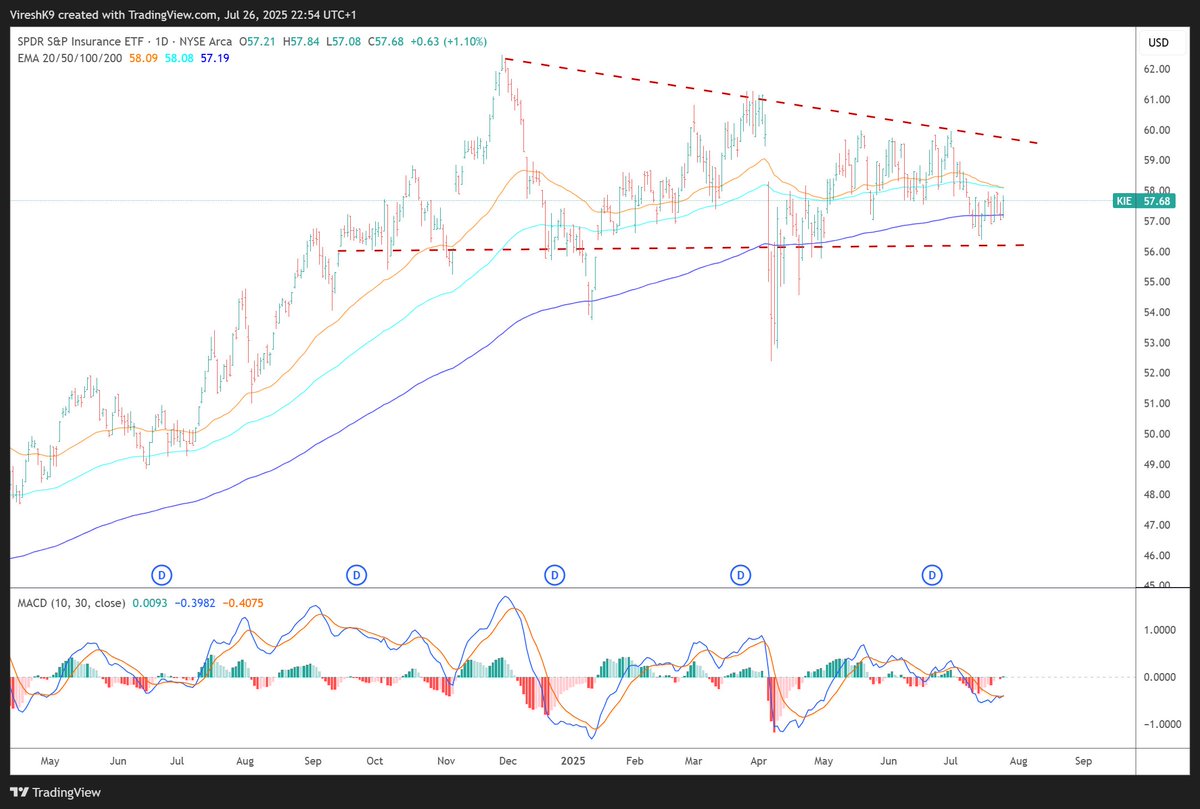 VKMacro's tweet image. Insurers have gone nowhere since Oct 2024.