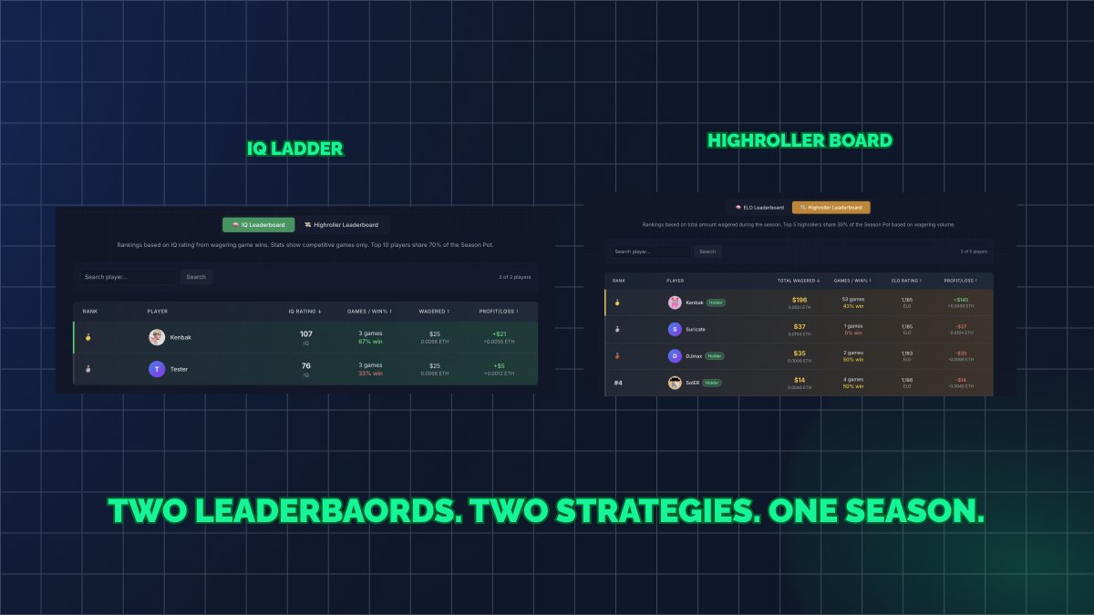 playhuego's tweet image. ๐ LEADERBOARD PREVIEW:
Two ways to compete in Season 1:
๐ง IQ Ladder: Pure skill ranking
๐ Highroller Board: Volume + skill
Both get prize pool shares.
Multiple paths to glory. ๐
Which leaderboard will you dominate?