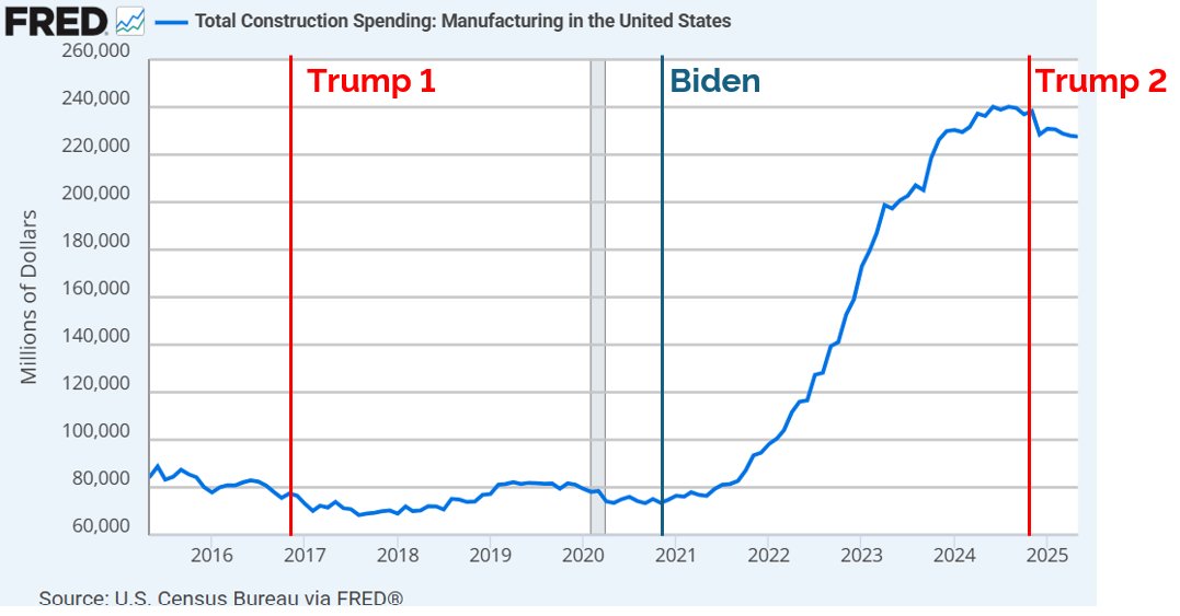 Trump: riporterò l'industria in America!

&gt; cancella i sussidi verdi dell'IRA
&gt; avvia una inutile guerra commerciale
&gt; si convince che le promesse di centinaia di miliardi di nuovi investimenti siano vere

I risultati: