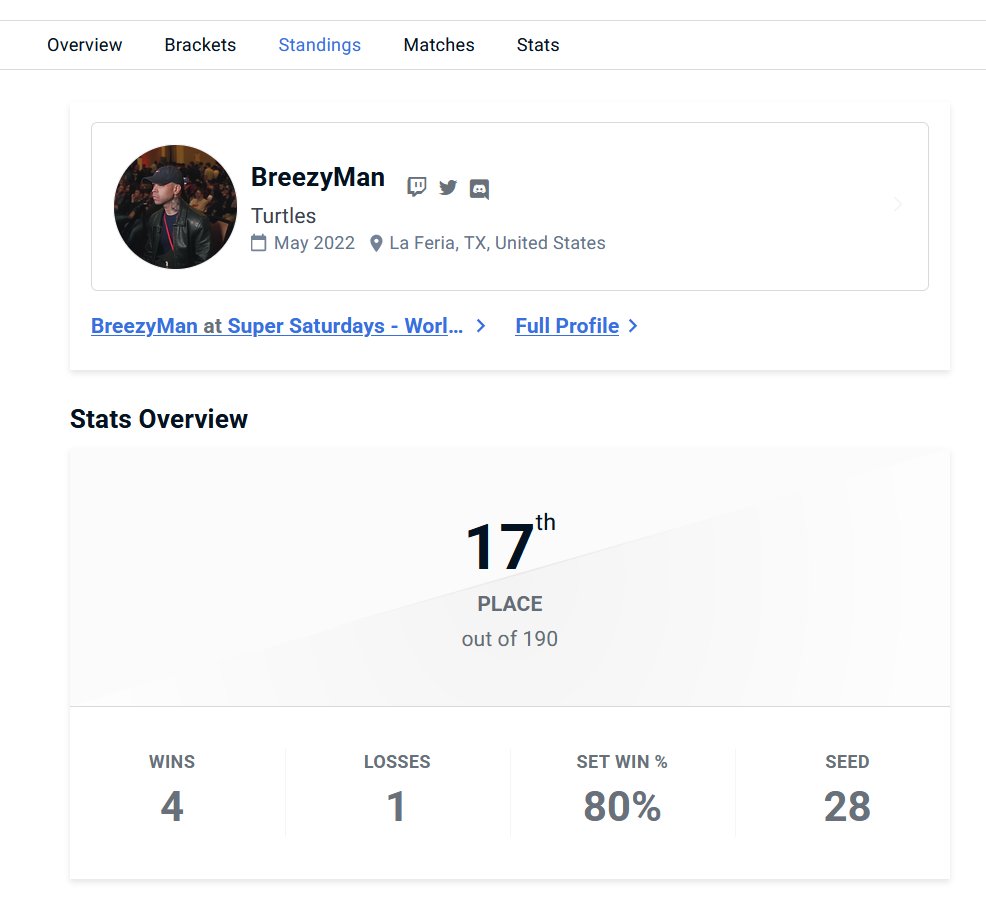 17th place out of 190 in today's World Warrior NA Midwest Region, lost to Sevens (Terry) and Deznere (Kimberly). All matches were close and I'm very proud of my gameplay (unlike last World Warrior where Dual Kevin basically perfected me 4 rounds straight lol)